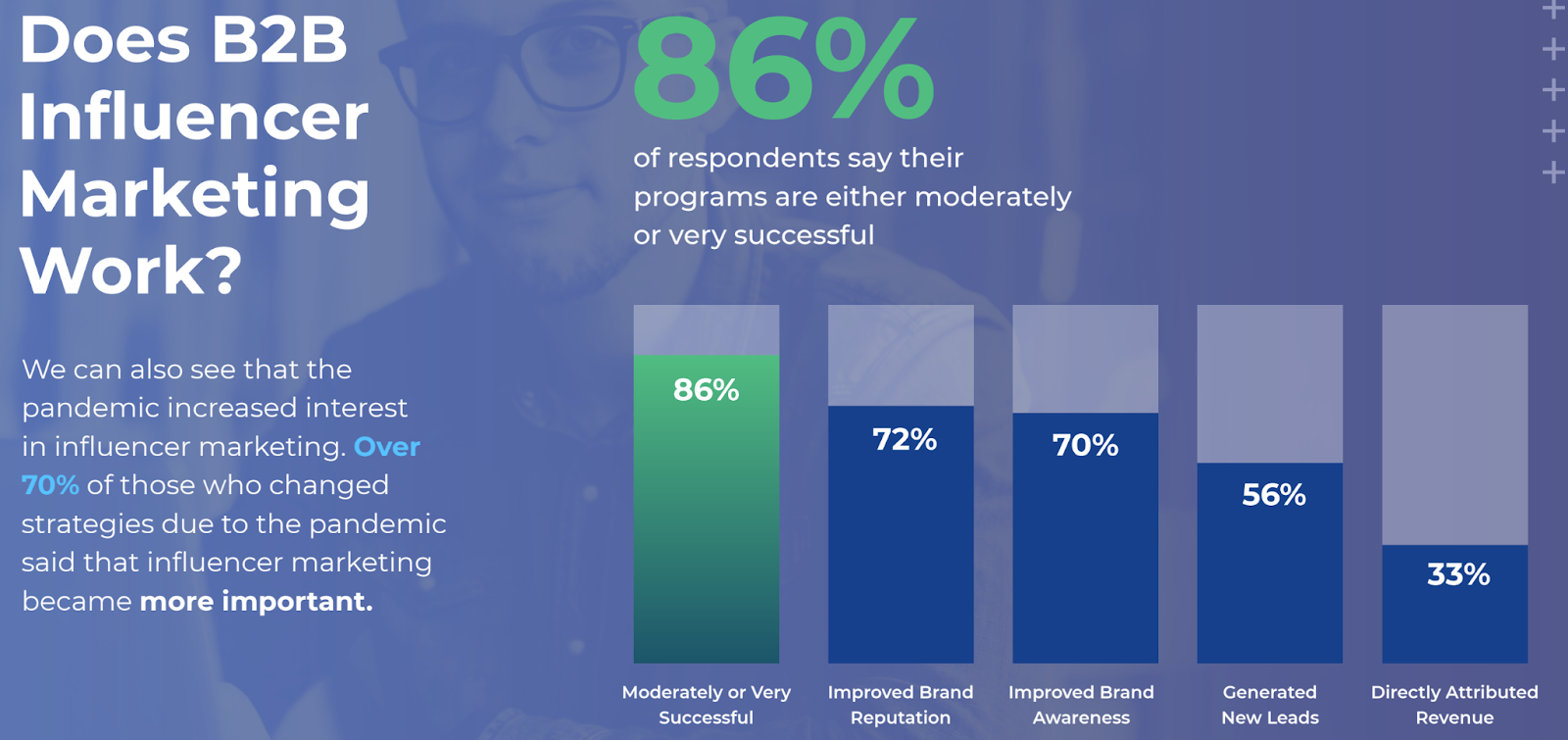 What You Need to Know About the 2022 B2B Influencer Marketing Research Report